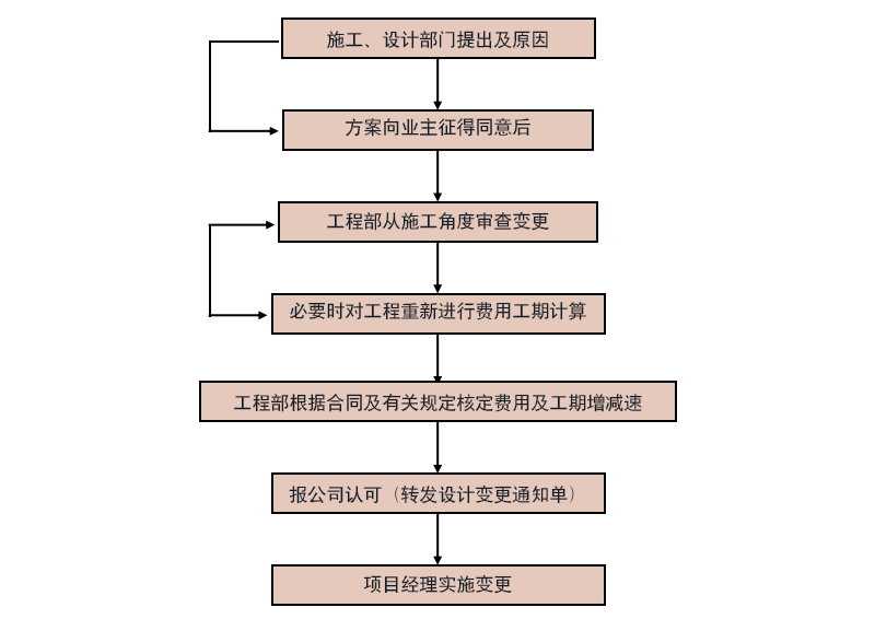 中式設計變更、補充設計程序圖片