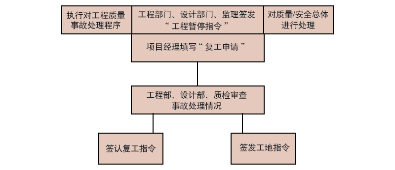 云臻軒中式工程停復工程序圖片