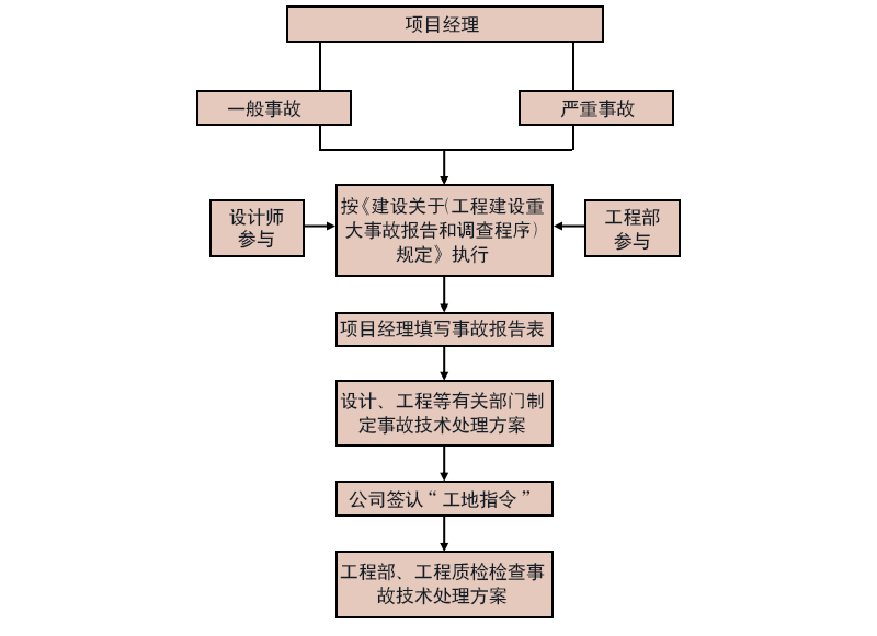 云臻軒中式工程質量安全事故處理程序圖片