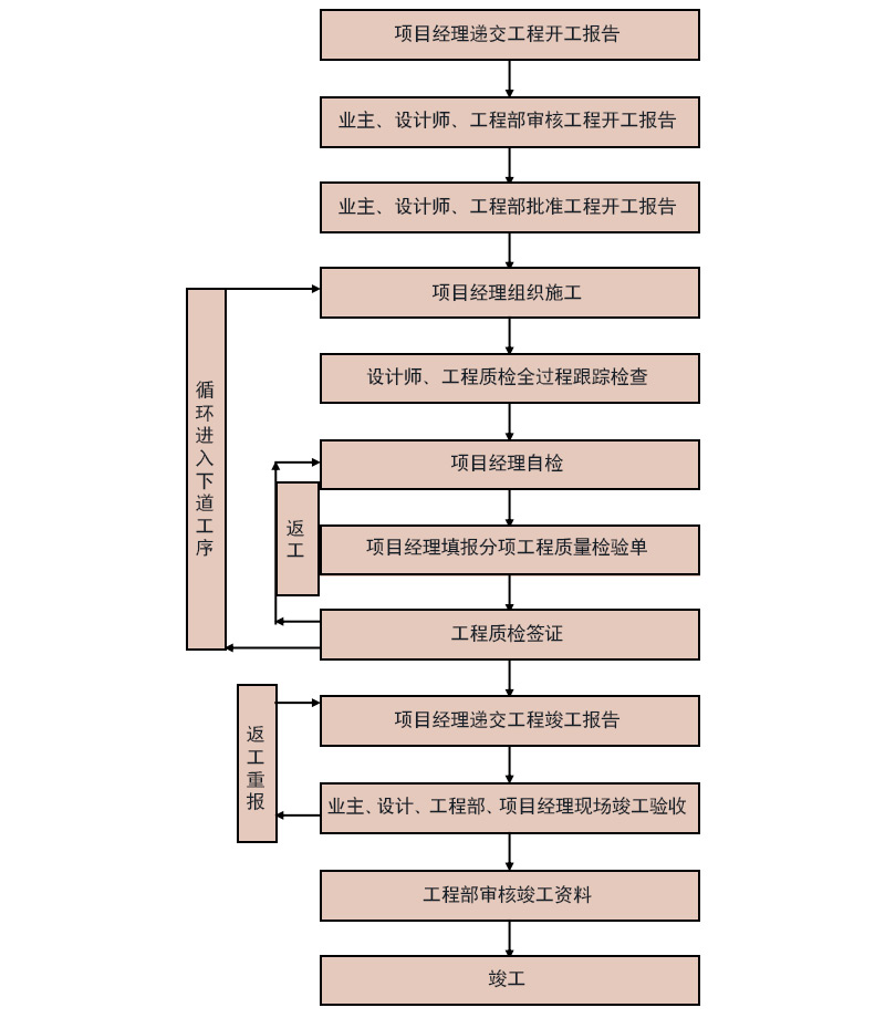 云臻軒中式裝修施工質量保證工作流程圖